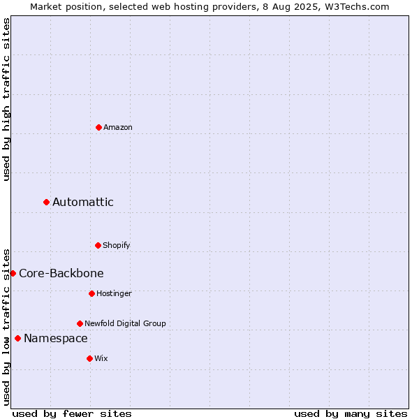Market position of Automattic vs. Namespace vs. Core-Backbone
