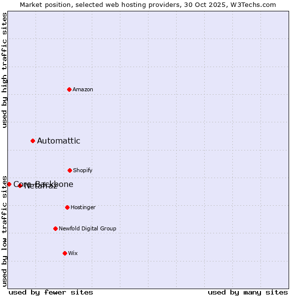 Market position of Automattic vs. Netafraz vs. Core-Backbone
