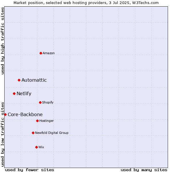 Market position of Automattic vs. Netlify vs. Core-Backbone