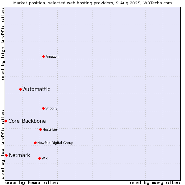 Market position of Automattic vs. Netmark vs. Core-Backbone