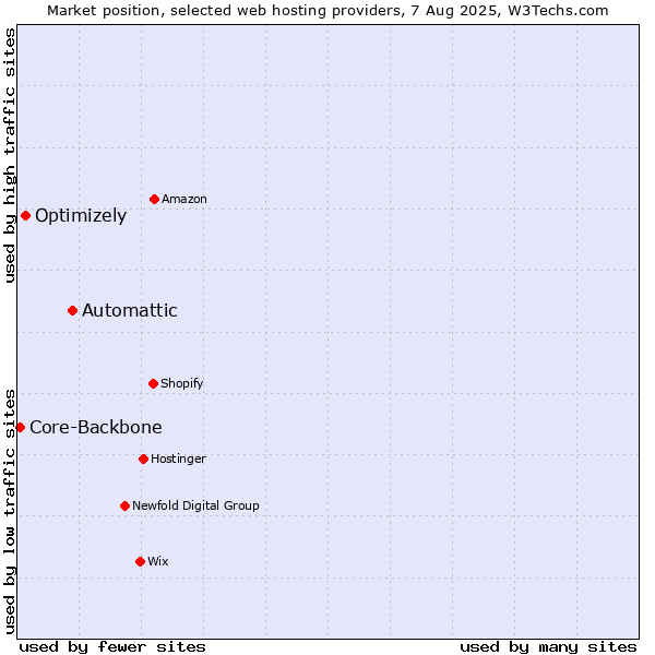 Market position of Automattic vs. Optimizely vs. Core-Backbone