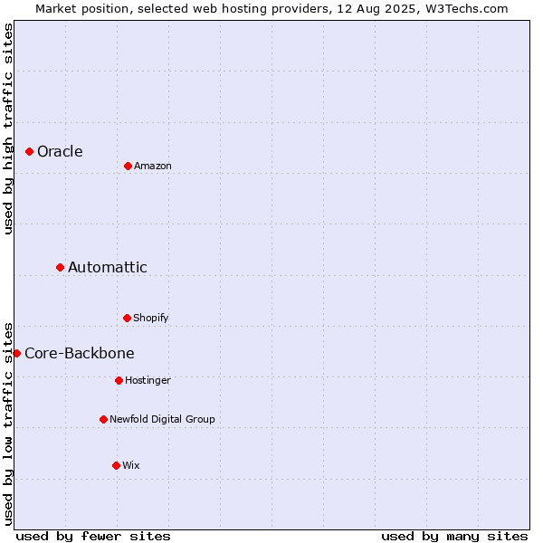 Market position of Automattic vs. Oracle vs. Core-Backbone