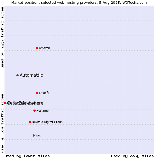Market position of Automattic vs. PythonAnywhere vs. Core-Backbone