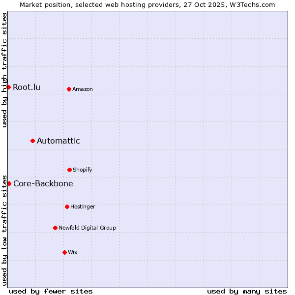 Market position of Automattic vs. Core-Backbone vs. Root.lu