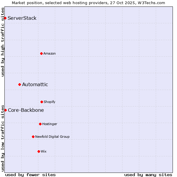 Market position of Automattic vs. Core-Backbone vs. ServerStack