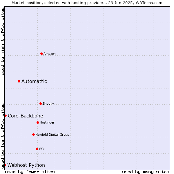 Market position of Automattic vs. Core-Backbone vs. Webhost Python