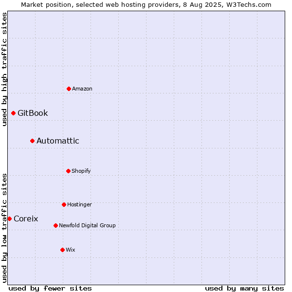Market position of Automattic vs. GitBook vs. Coreix