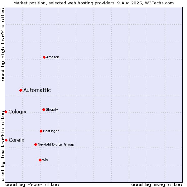 Market position of Automattic vs. Coreix vs. Cologix
