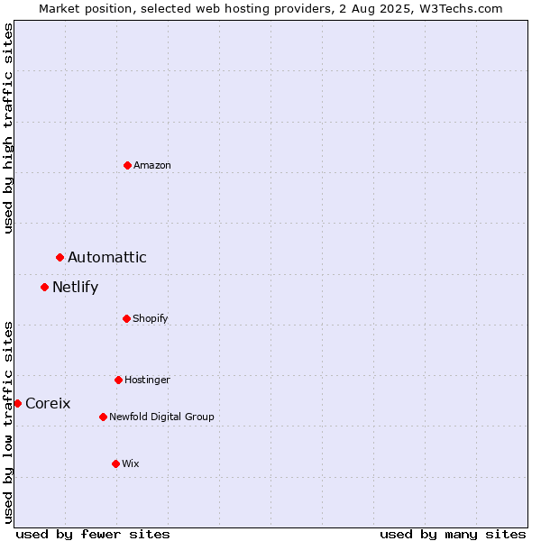 Market position of Automattic vs. Netlify vs. Coreix