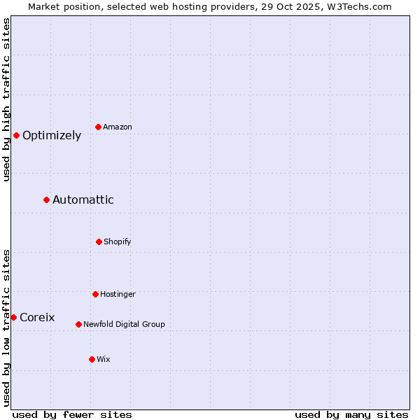Market position of Automattic vs. Optimizely vs. Coreix