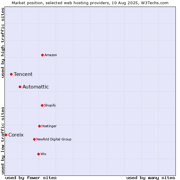 Market position of Automattic vs. Tencent vs. Coreix