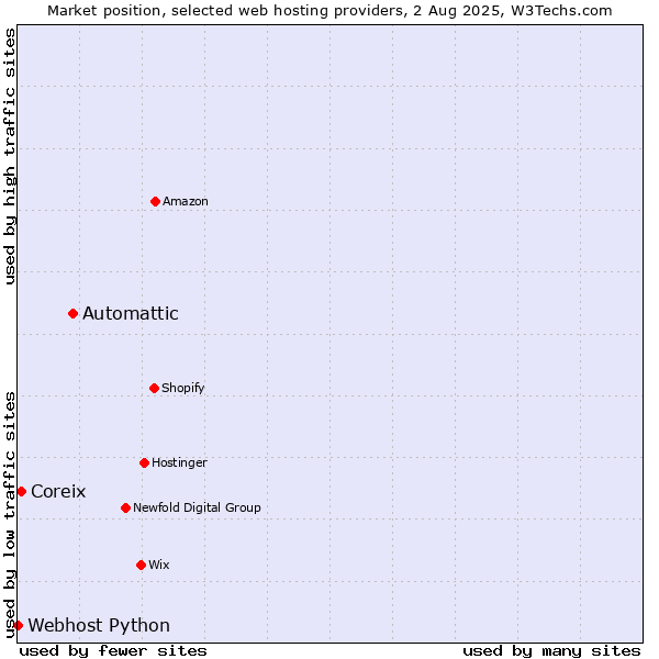 Market position of Automattic vs. Coreix vs. Webhost Python
