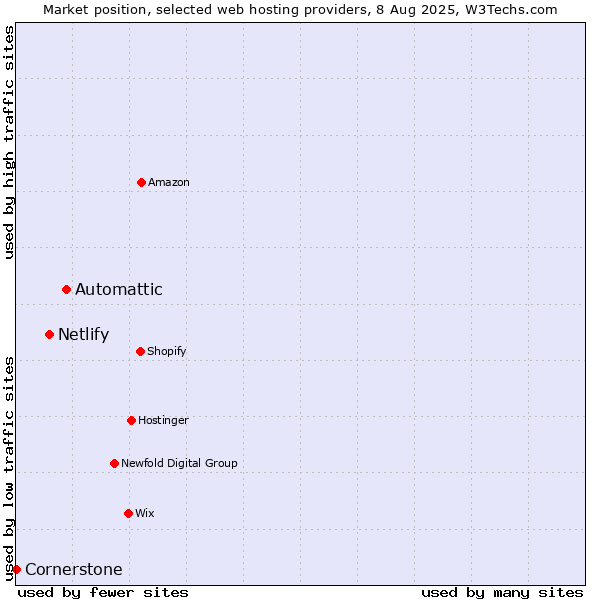 Market position of Automattic vs. Netlify vs. Cornerstone