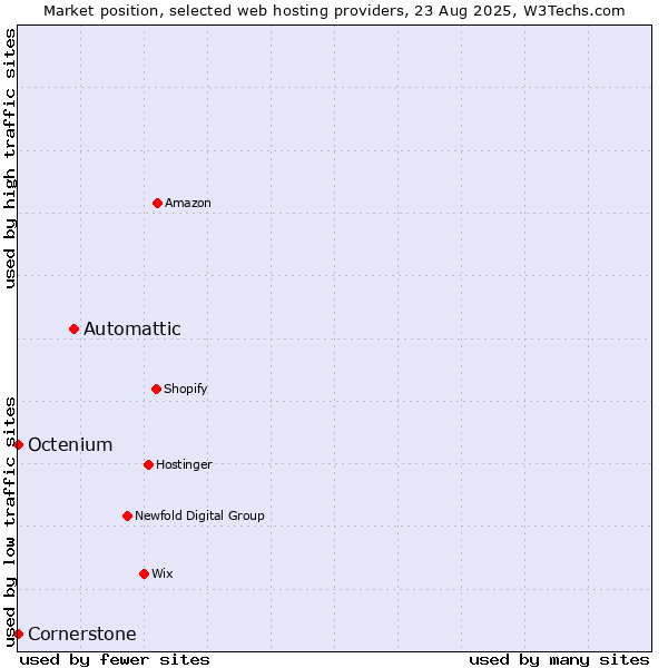 Market position of Automattic vs. Cornerstone vs. Octenium
