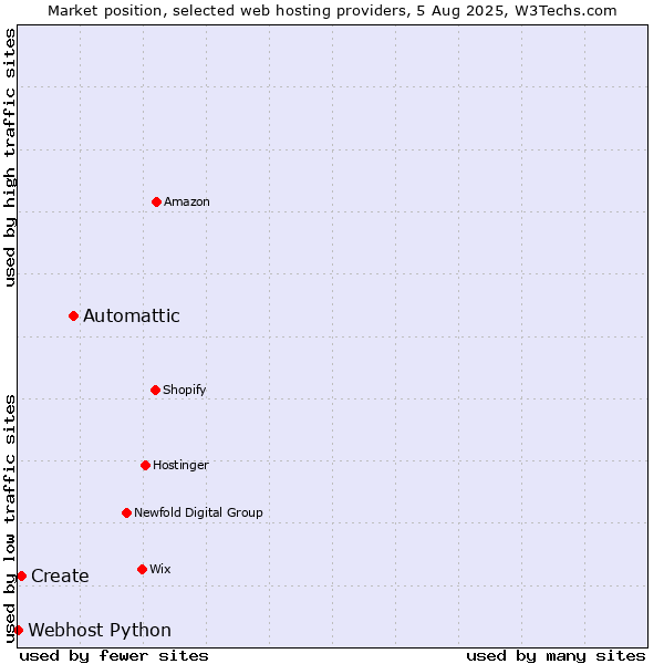 Market position of Automattic vs. Create vs. Webhost Python