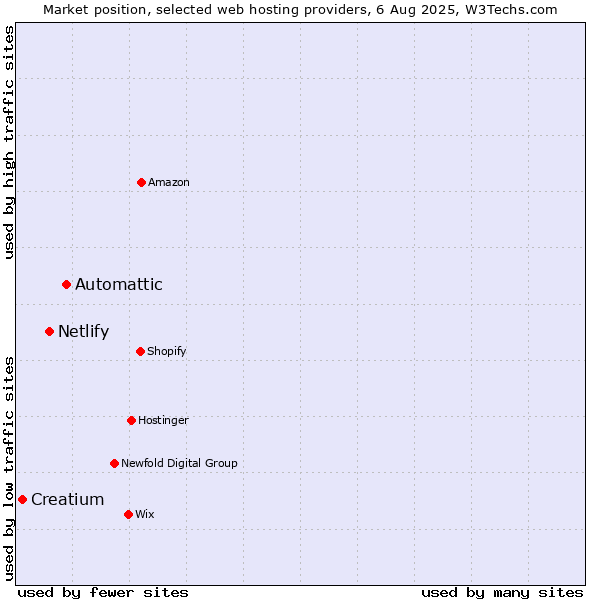 Market position of Automattic vs. Netlify vs. Creatium