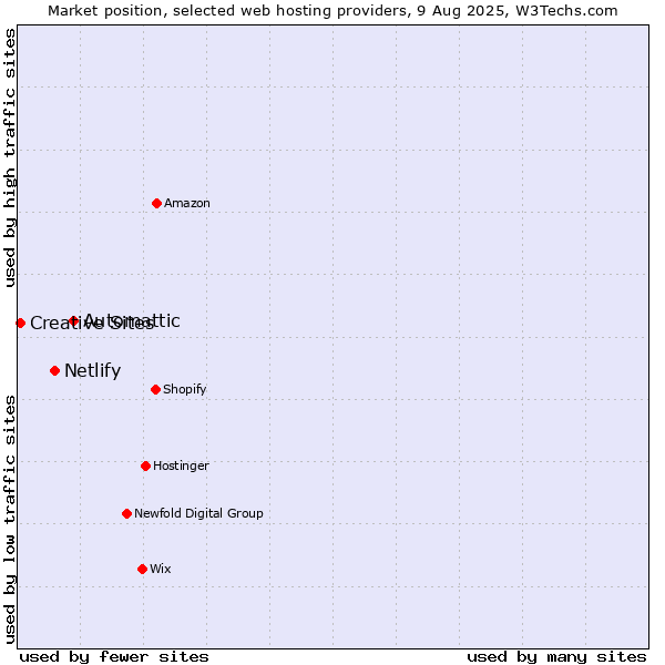 Market position of Automattic vs. Netlify vs. Creative Sites