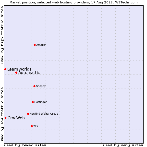 Market position of Automattic vs. CrocWeb vs. LearnWorlds