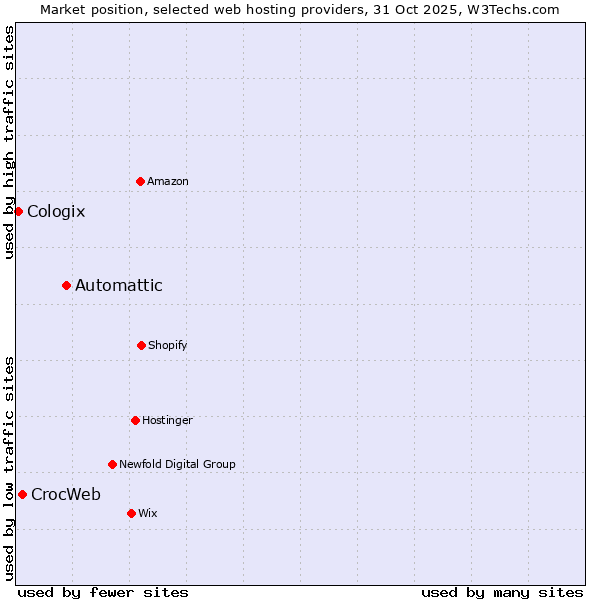 Market position of Automattic vs. CrocWeb vs. Cologix