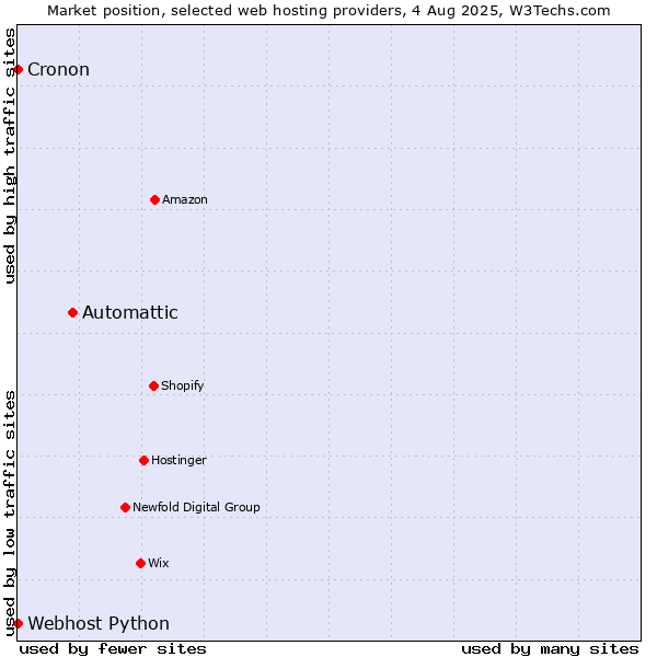 Market position of Automattic vs. Cronon vs. Webhost Python