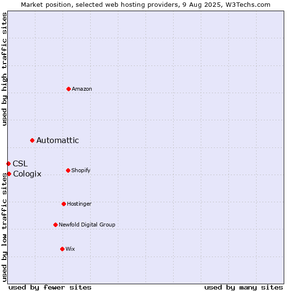 Market position of Automattic vs. Cologix vs. CSL
