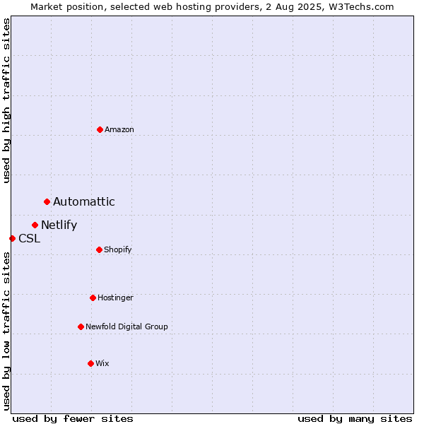 Market position of Automattic vs. Netlify vs. CSL