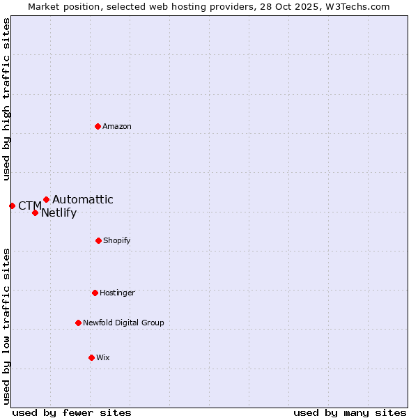 Market position of Automattic vs. Netlify vs. CTM