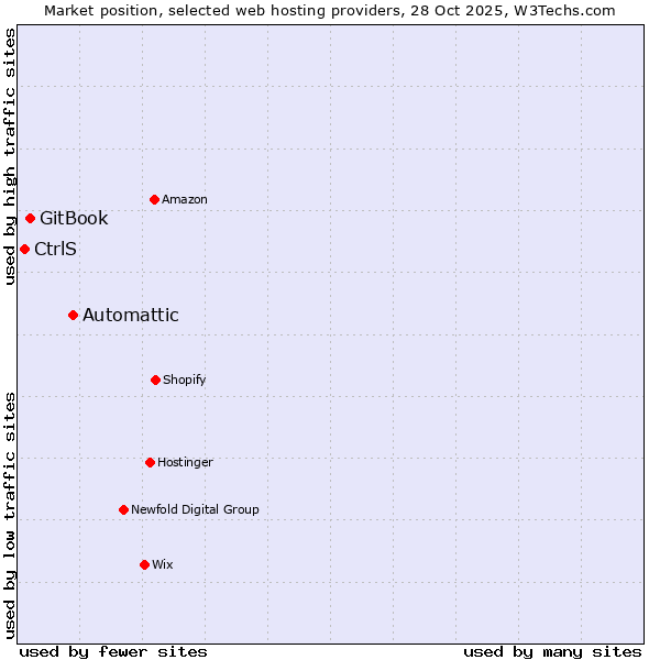 Market position of Automattic vs. GitBook vs. CtrlS