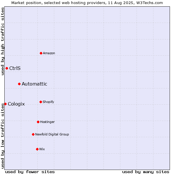 Market position of Automattic vs. CtrlS vs. Cologix