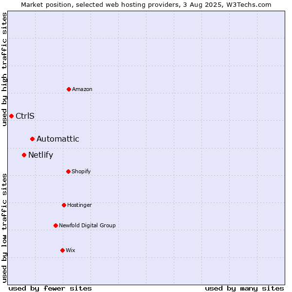 Market position of Automattic vs. Netlify vs. CtrlS