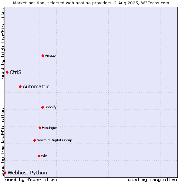 Market position of Automattic vs. CtrlS vs. Webhost Python