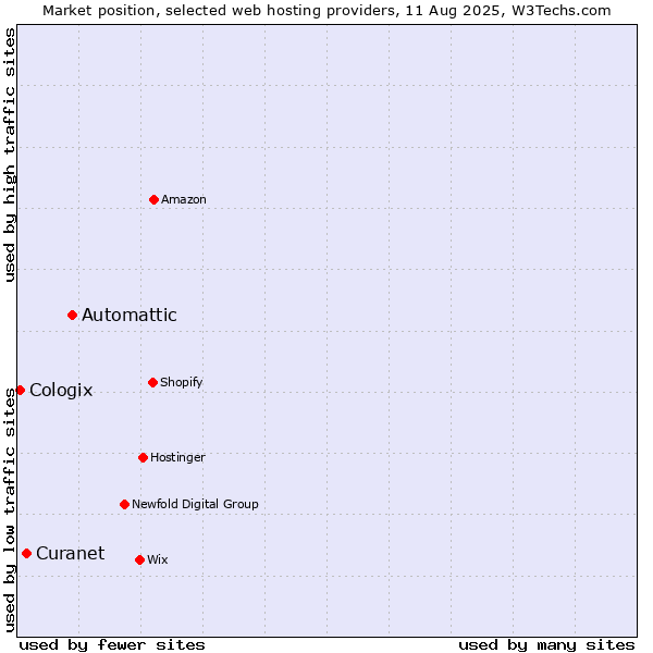 Market position of Automattic vs. Curanet vs. Cologix