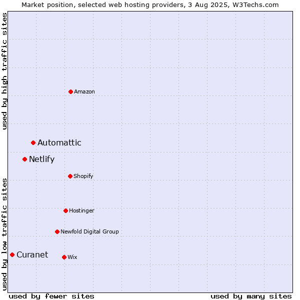 Market position of Automattic vs. Netlify vs. Curanet