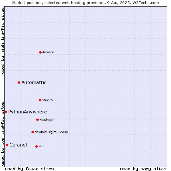 Market position of Automattic vs. Curanet vs. PythonAnywhere