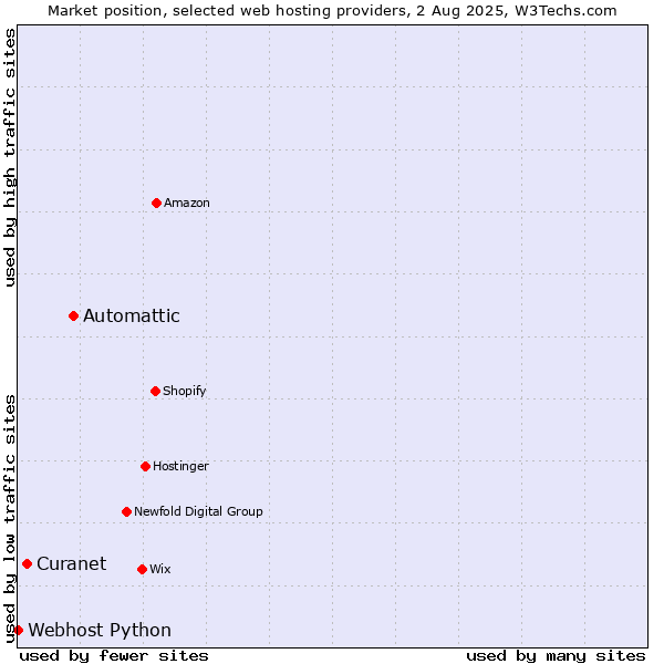 Market position of Automattic vs. Curanet vs. Webhost Python