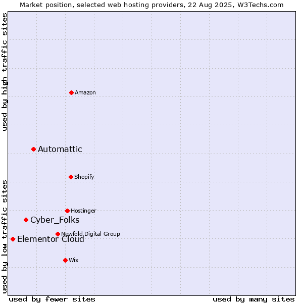 Market position of Automattic vs. Cyber_Folks vs. Elementor Cloud