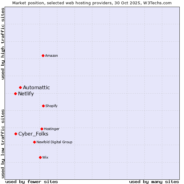 Market position of Automattic vs. Cyber_Folks vs. Netlify