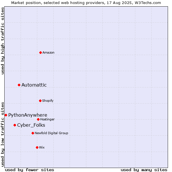 Market position of Automattic vs. Cyber_Folks vs. PythonAnywhere