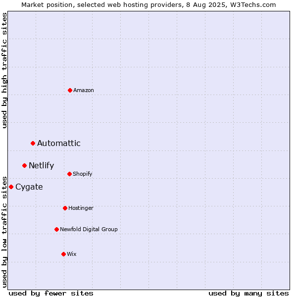 Market position of Automattic vs. Netlify vs. Cygate