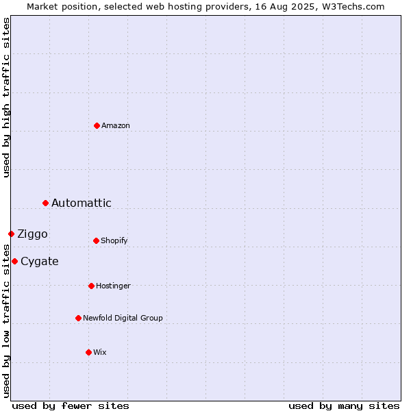 Market position of Automattic vs. Cygate vs. Ziggo
