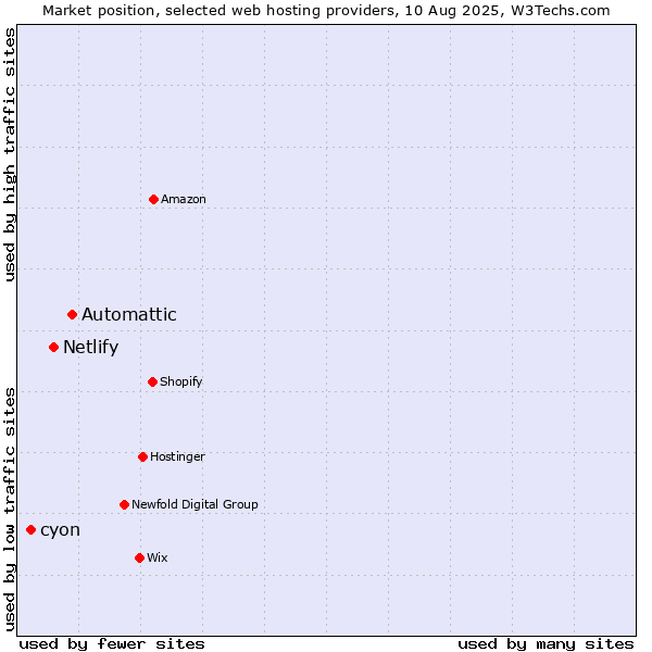 Market position of Automattic vs. Netlify vs. cyon