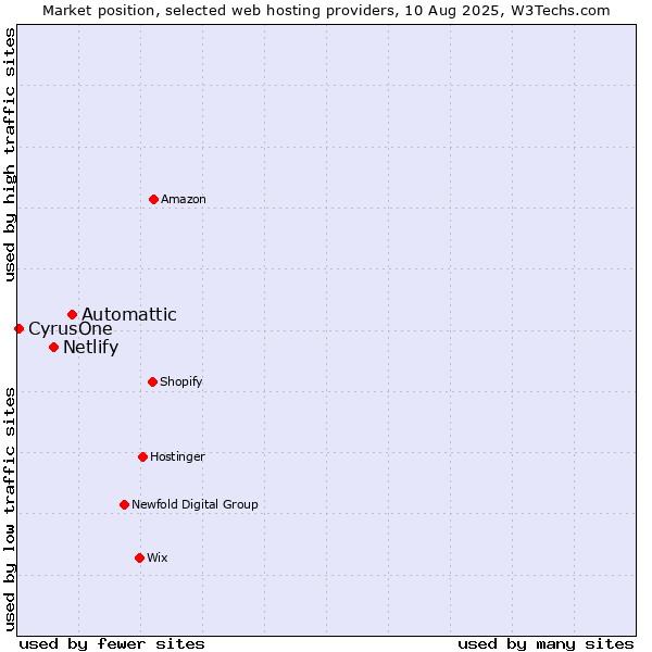 Market position of Automattic vs. Netlify vs. CyrusOne