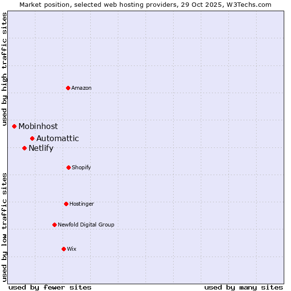 Market position of Automattic vs. Netlify vs. Mobinhost