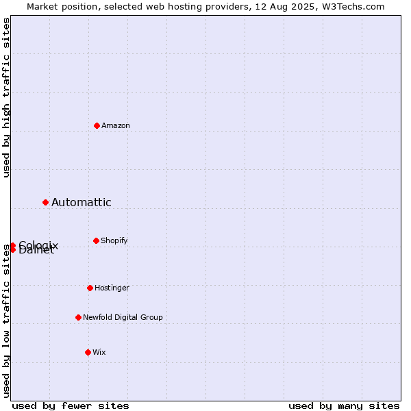 Market position of Automattic vs. Cologix vs. Dalnet