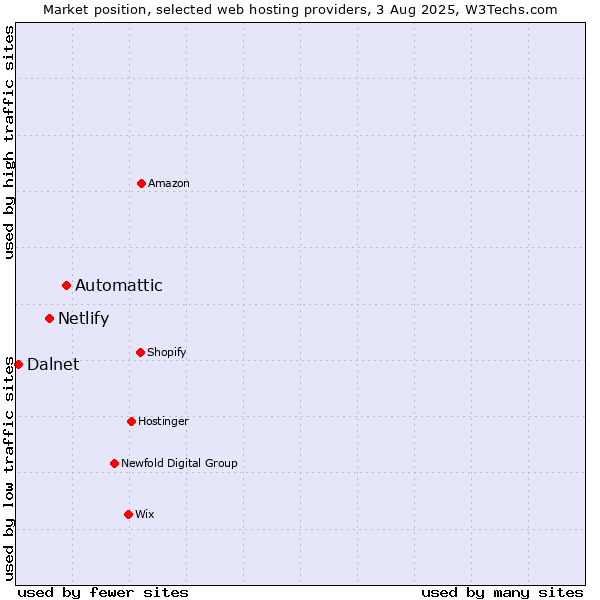 Market position of Automattic vs. Netlify vs. Dalnet