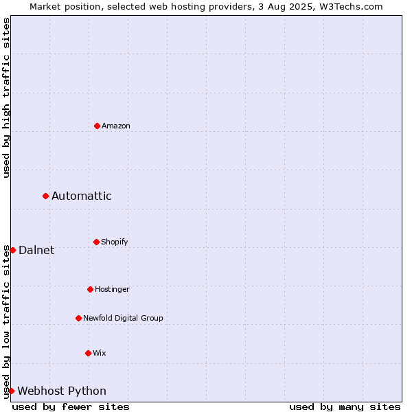 Market position of Automattic vs. Dalnet vs. Webhost Python