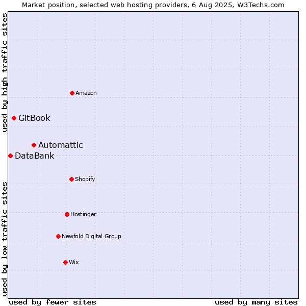 Market position of Automattic vs. GitBook vs. DataBank