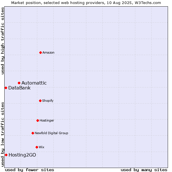 Market position of Automattic vs. Hosting2GO vs. DataBank