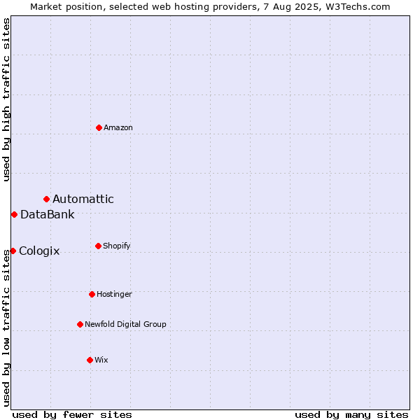 Market position of Automattic vs. DataBank vs. Cologix