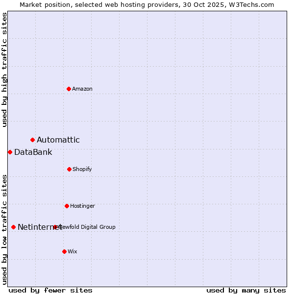 Market position of Automattic vs. Netinternet vs. DataBank